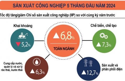 INFOGRAPHIC TÌNH HÌNH KINH TẾ – XÃ HỘI THÁNG NĂM VÀ 5 THÁNG ĐẦU NĂM 2024